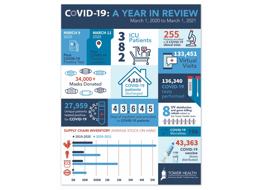 Tower Health | Creative Services COVID-19: A Year in Review